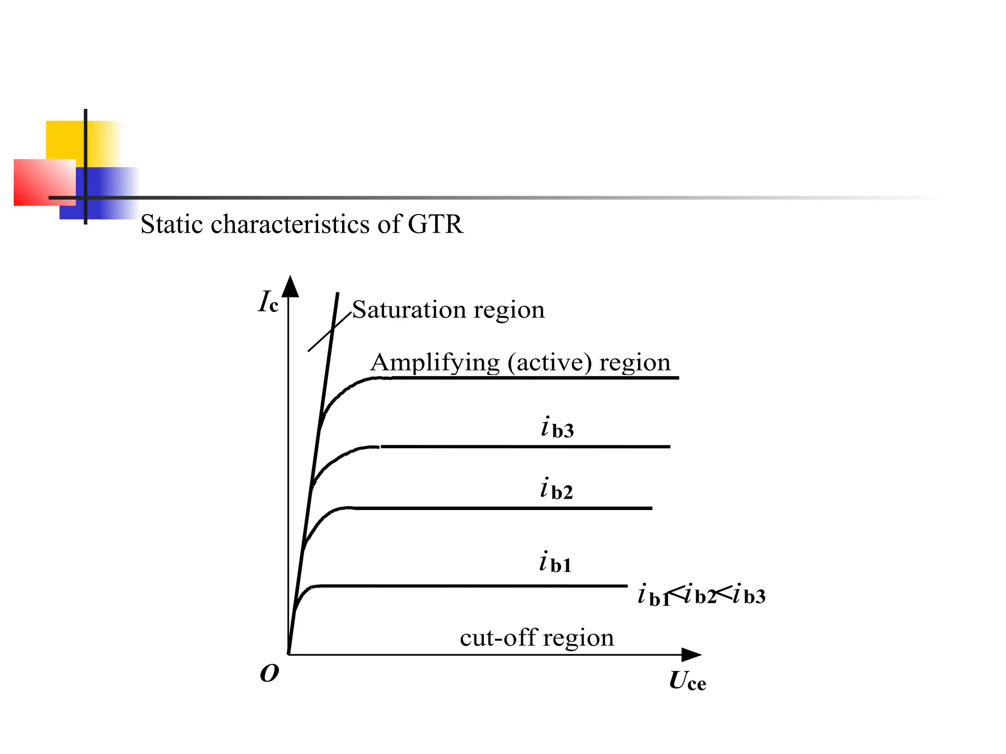 Static characteristics of GTR
cut-off region
Amplifying (active) region
Saturation region
O
Ic
ib3
ib2
ib1
ib1<ib2<ib3
Uce
 
