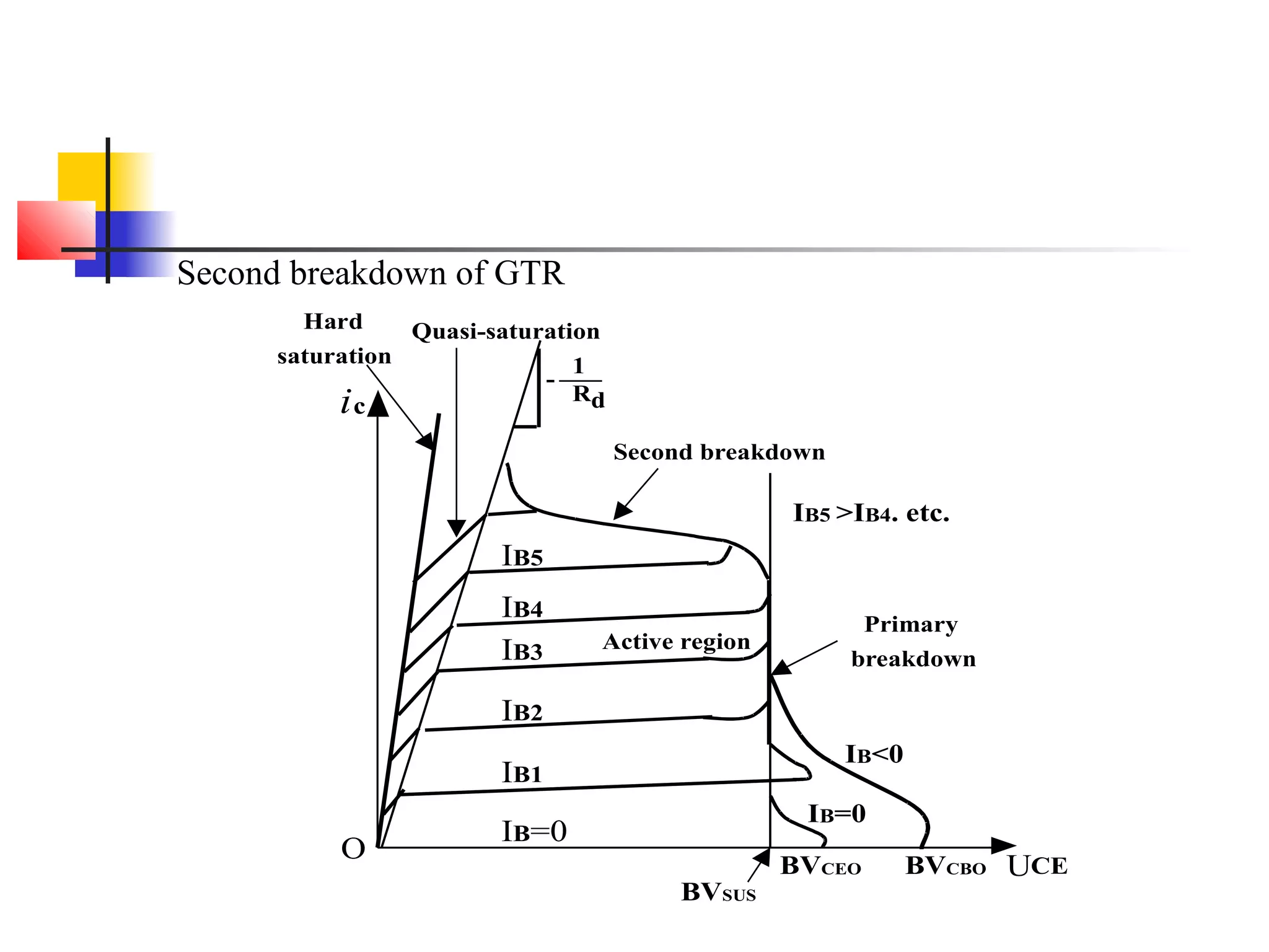 Second breakdown of GTR
O
ic
UCE
IB=0
IB5
IB4
IB1
IB2
IB3 Active region
Second breakdown
Quasi-saturationHard
saturation 1
-
Rd
Primary
breakdown
IB5 >IB4. etc.
IB<0
IB=0
BVCEO BVCBO
BVSUS
 