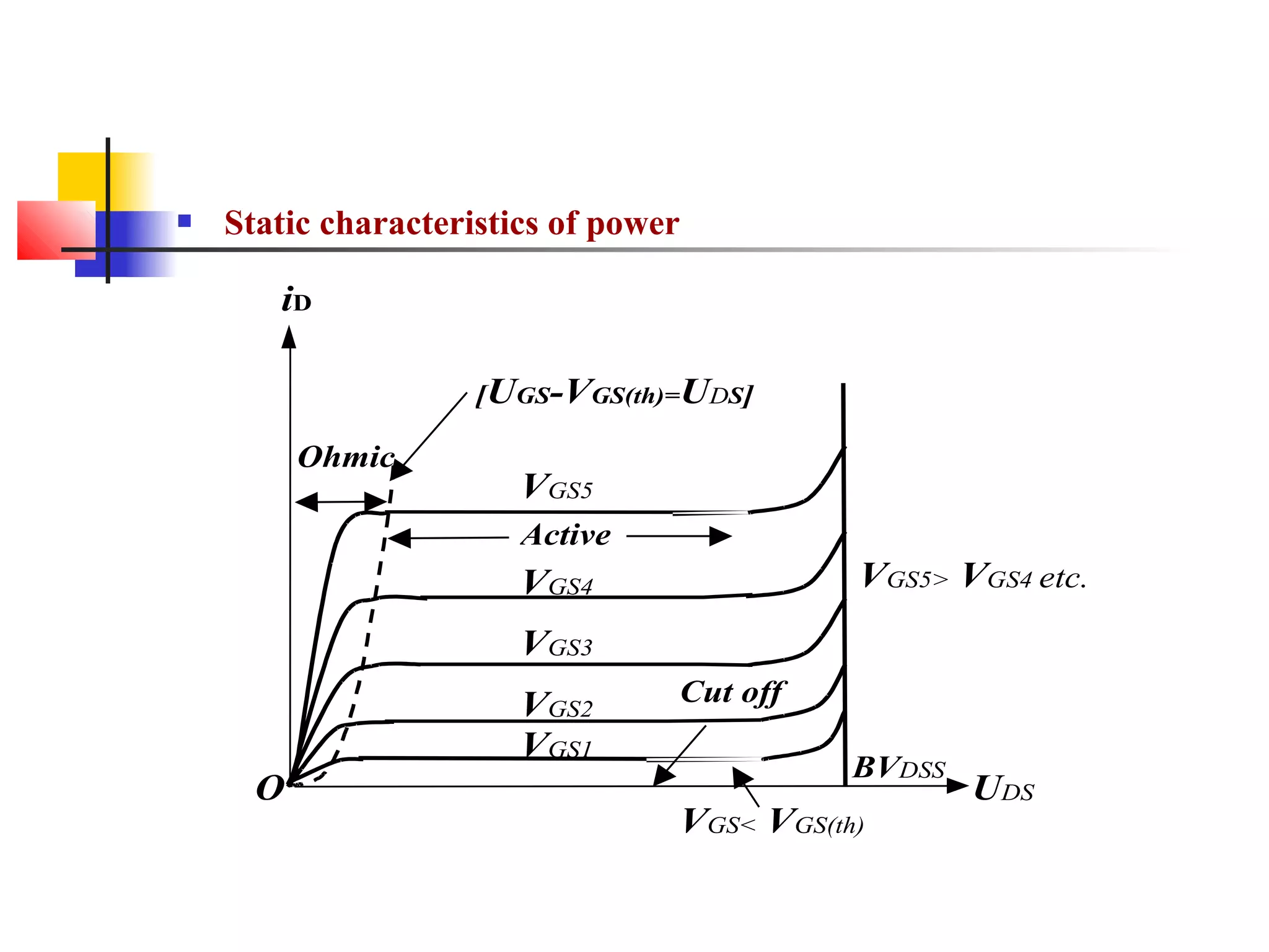  Static characteristics of power
O
iD
UDS
Ohmic
[UGS-VGS(th)=UDS]
VGS5
VGS1
VGS2
VGS3
VGS4
Active
Cut off
VGS< VGS(th)
BVDSS
VGS5> VGS4 etc.
 