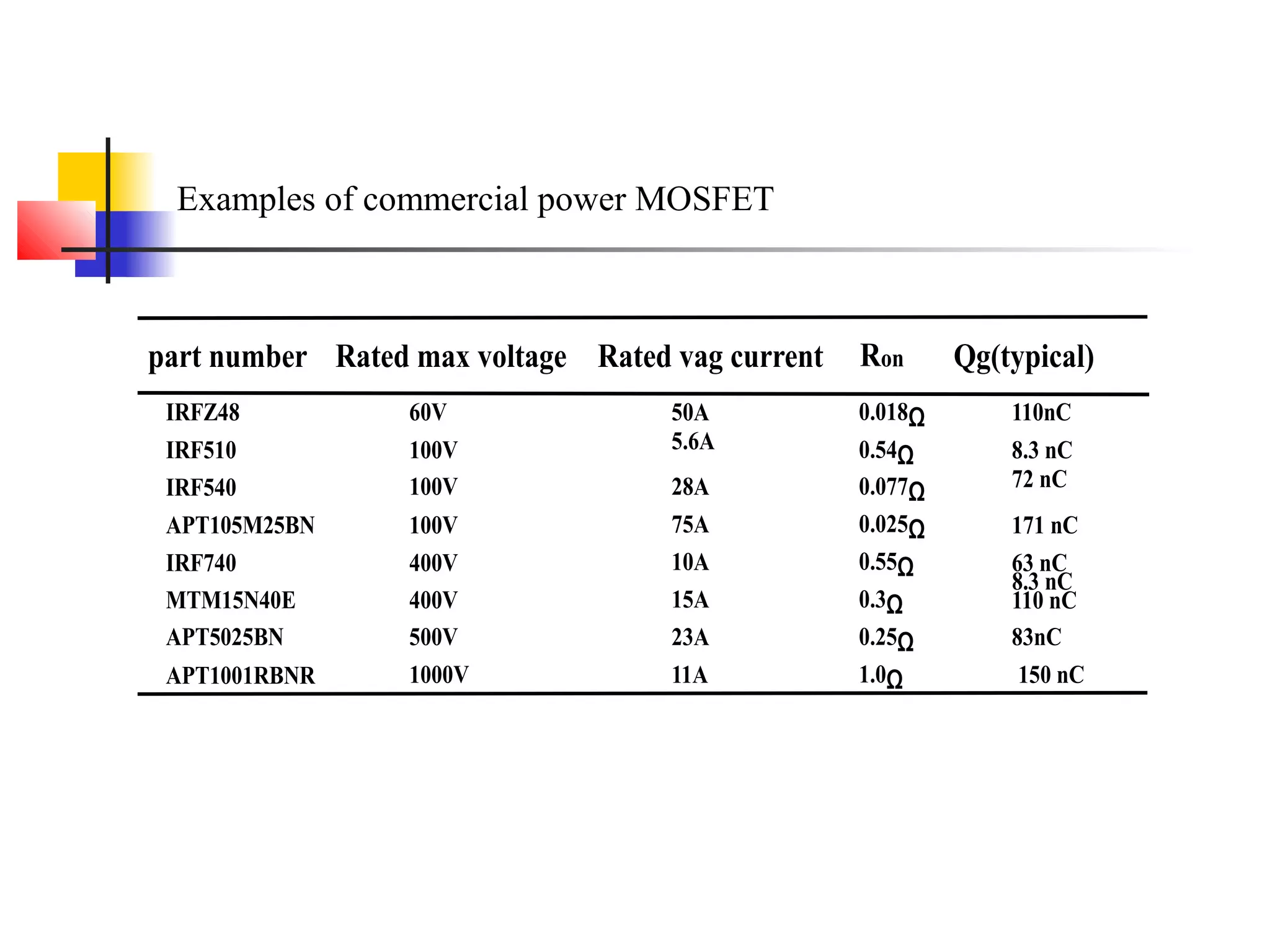 Examples of commercial power MOSFET
part number Rated vag current Qg(typical)RonRated max voltage
IRFZ48
IRF510
APT105M25BN
R IRF740
MTM15N40E
APT5025BN
APT1001RBNR
60V
100V
100V
400V
400V
500V
1000V
50A
5.6A
28A
75A
10A
15A
23A
11A
0.018Ω
0.54Ω
0.3Ω
1.0Ω
0.25Ω
0.077Ω
0.55Ω
0.025Ω
IRF540 100V
110nC
8.3 nC
171 nC
8.3 nC
63 nC
110 nC
72 nC
83nC
150 nC
 
