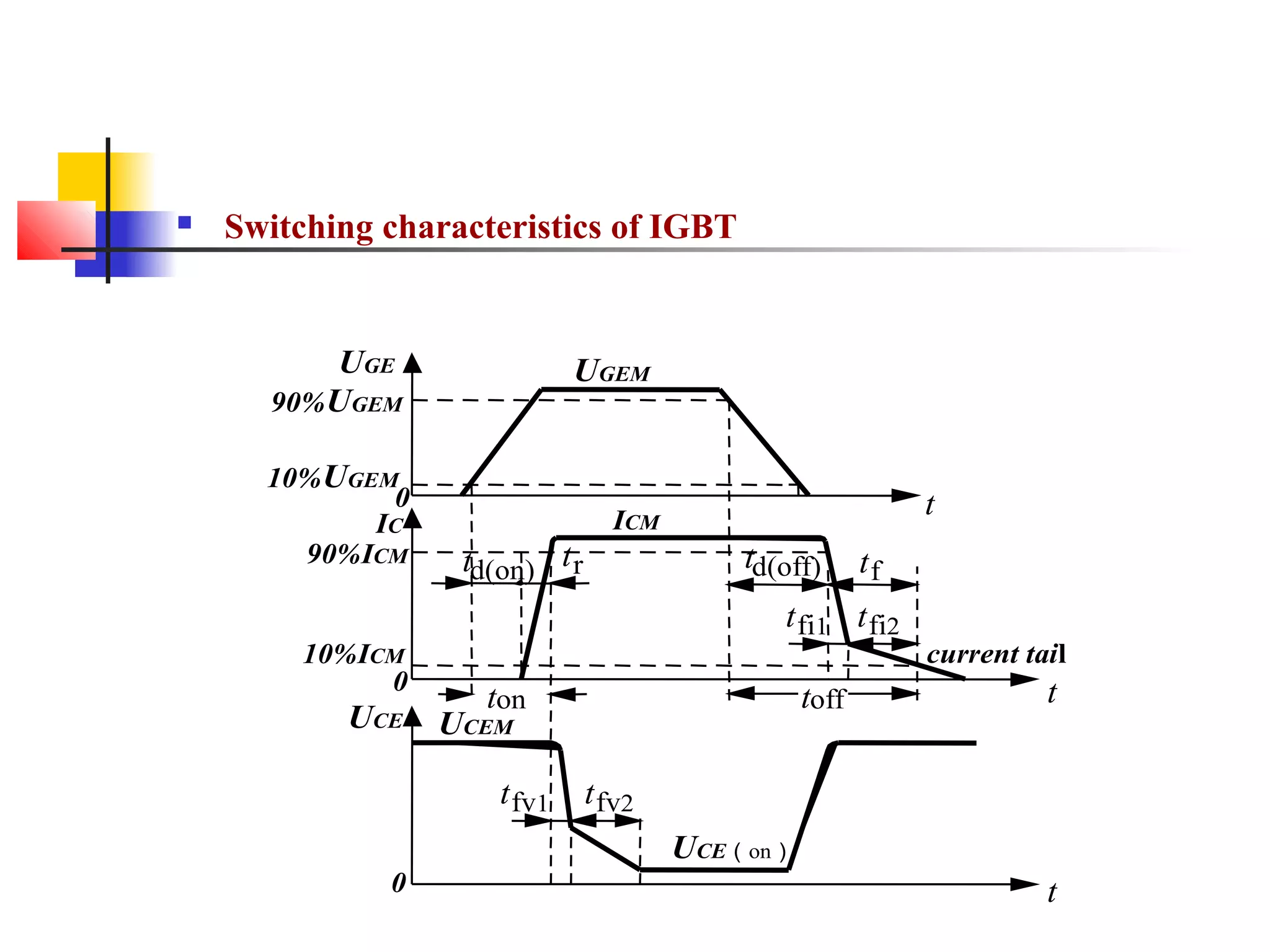  Switching characteristics of IGBT
t
t
t
current tail
UGEMUGE
90%UGEM
10%UGEM
0
0
0
ICMIC
90%ICM
10%ICM
UCE UCEM
UCE（on）
ton
tfv1
toff
td(on)
tfv2
tfi1 tfi2
tftr td(off)
 
