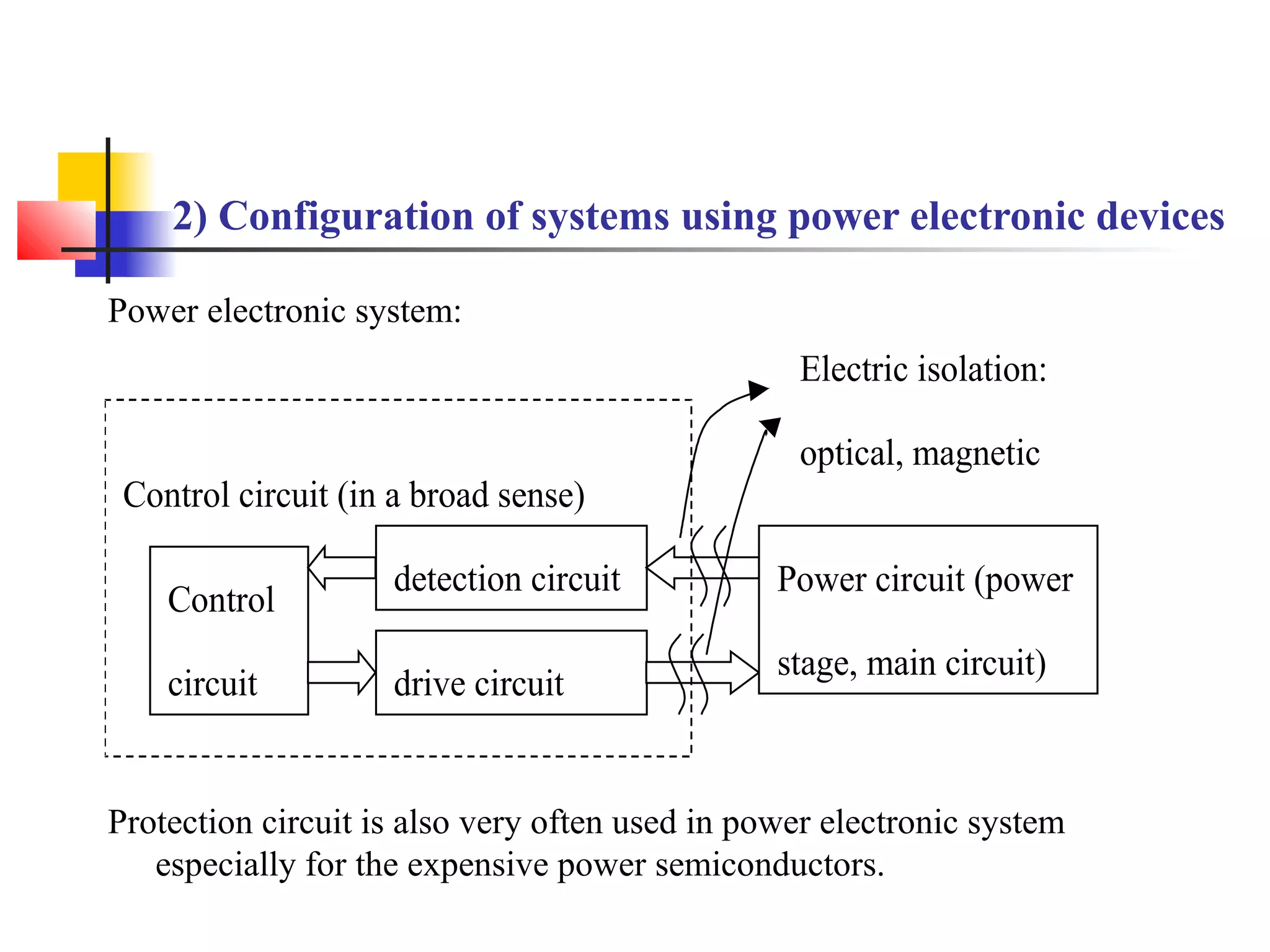 2) Configuration of systems using power electronic devices
Power electronic system:
Protection circuit is also very often used in power electronic system
especially for the expensive power semiconductors.
Control circuit (in a broad sense)
Control
circuit
detection circuit
drive circuit
circuit
Power circuit (power
stage, main circuit)
Electric isolation:
optical, magnetic
 