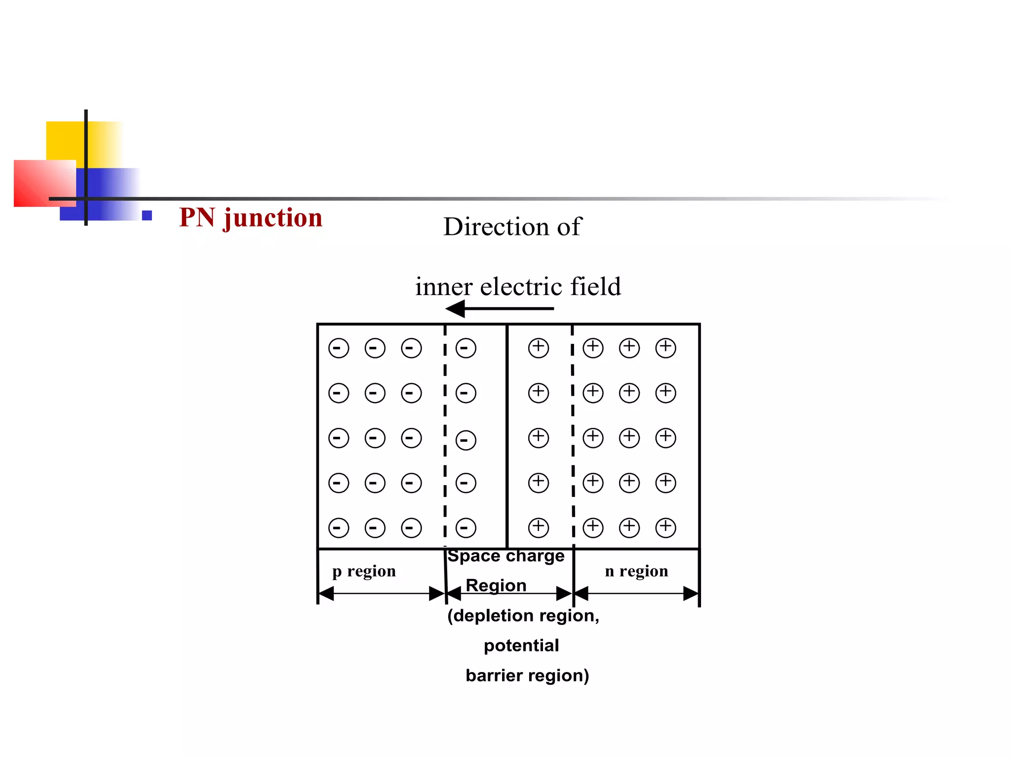 PN junction
- -
- -
-
- -
-
- - - -
- - - -
- - - -
+ + +
+
+
+
+ + +
++
+
+ + + +
+ + ++
p region
Space charge
Region
(depletion region,
potential
barrier region)
n region
Direction of
inner electric field
 