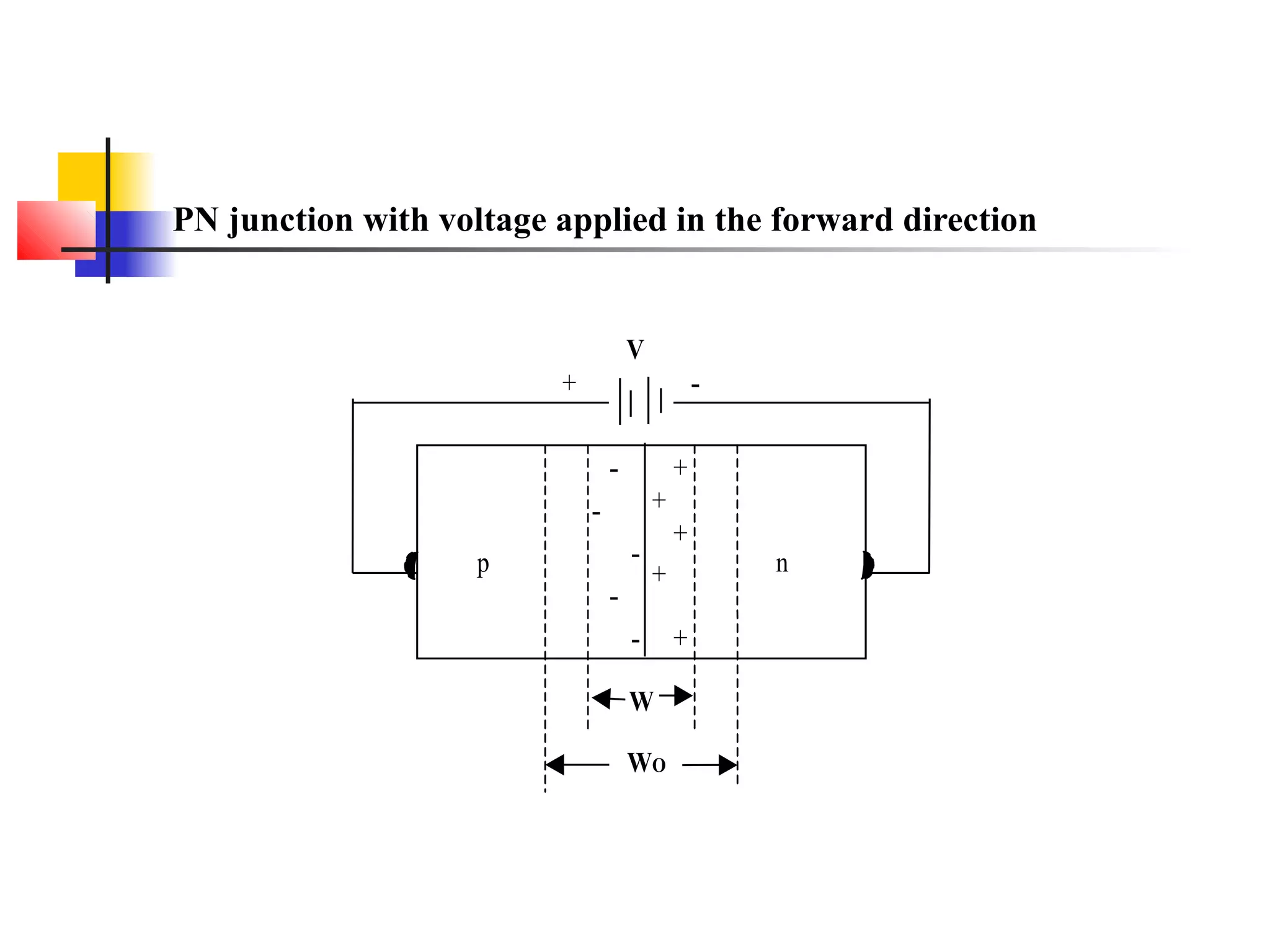 PN junction with voltage applied in the forward direction
V
+ -
p n
W
WO
-
-
-
-
-
+
+
+
+
+
 