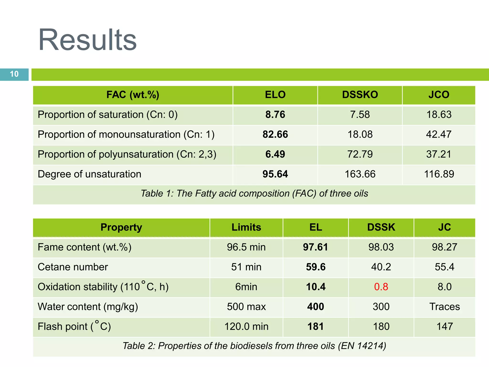 FAC & FAME contents8EL oil & JC oil – Mechanical expression.SS kernel oil – De waxing and crushed to extract oil. (Rajamet al., 2005)Extracted OIL + KOH + Boron tri fluoride  Methylated estersMajor fatty acid components were identified by GC/MS.Agilent GC6890 with HP-innowax and flame ionization detector is used.Yield of FAME:FAME YEILD(%)=Total weight of FAMET𝑜tal weight of oil  X 100%FAME is not Biodiesel unless it meets the relevant standards. 