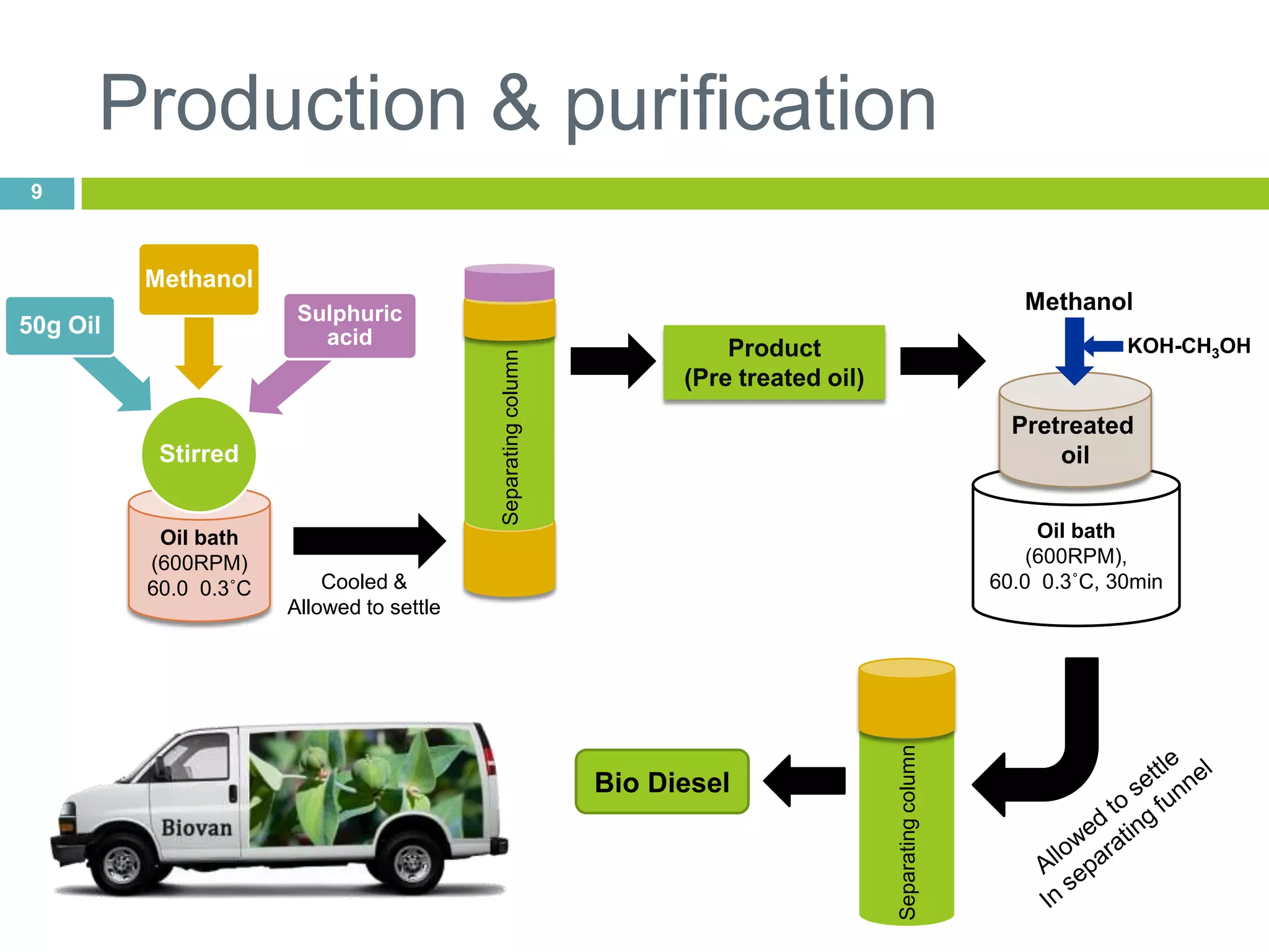 Drawback7Non-edible oil:Cannot directly transesterified – basic catalyst.Reason: High content of fatty acids. (Pinziet al., 2009) Hence two-step catalytic process.Pre-esterificationTransesterificationThis two-step process was already involved in J. curcus production (Pinziet al., 2009).