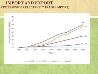 IMPORT AND EXPORT
CROSS BORDER ELECTRICITYTRADE (IMPORT)
 