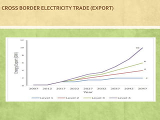CROSS BORDER ELECTRICITYTRADE (EXPORT)
 