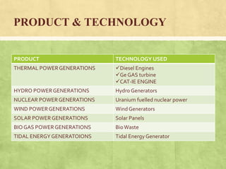 PRODUCT & TECHNOLOGY
PRODUCT TECHNOLOGY USED
THERMAL POWERGENERATIONS Diesel Engines
Ge GAS turbine
CAT-IE ENGINE
HYDRO POWERGENERATIONS Hydro Generators
NUCLEAR POWERGENERATIONS Uranium fuelled nuclear power
WIND POWERGENERATIONS Wind Generators
SOLAR POWER GENERATIONS Solar Panels
BIO GAS POWERGENERATIONS BioWaste
TIDAL ENERGYGENERATOIONS Tidal Energy Generator
 