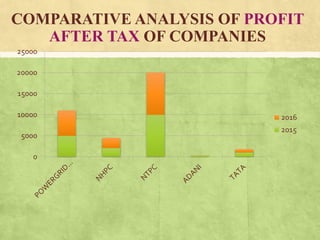 COMPARATIVE ANALYSIS OF PROFIT
AFTER TAX OF COMPANIES
0
5000
10000
15000
20000
25000
2016
2015
 