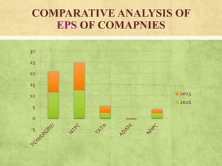 COMPARATIVE ANALYSIS OF
EPS OF COMAPNIES
-5
0
5
10
15
20
25
30
2015
2016
 