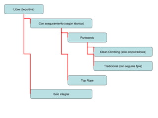 Libre (deportiva) Con aseguramiento (según técnica) Sólo integral Punteando Clean Climbling (sólo empotradores) Tradicional (con seguros fijos) Top Rope 