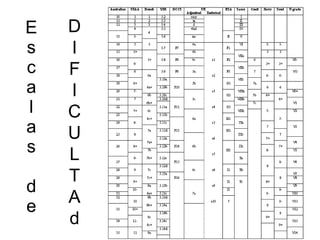 E s c a l a s d e D I F I C U L T A d 