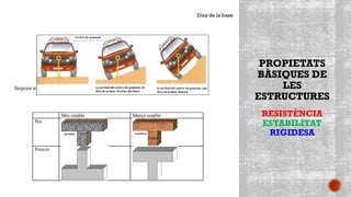 PROPIETATS
BÀSIQUES DE
LES
ESTRUCTURES
RESISTÈNCIA
ESTABILITAT
RIGIDESA
Dins de la base
Segons el pes o la posició
 