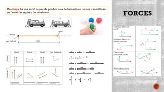 FORCES
Una força és una acció capaç de produir una deformació en un cos o modificar-
ne l’estat de repós o de moviment.
 
