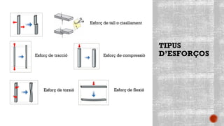 TIPUS
D’ESFORÇOS
Esforç de tall o cisallament
Esforç de tracció Esforç de compressió
Esforç de torsió Esforç de flexió
 