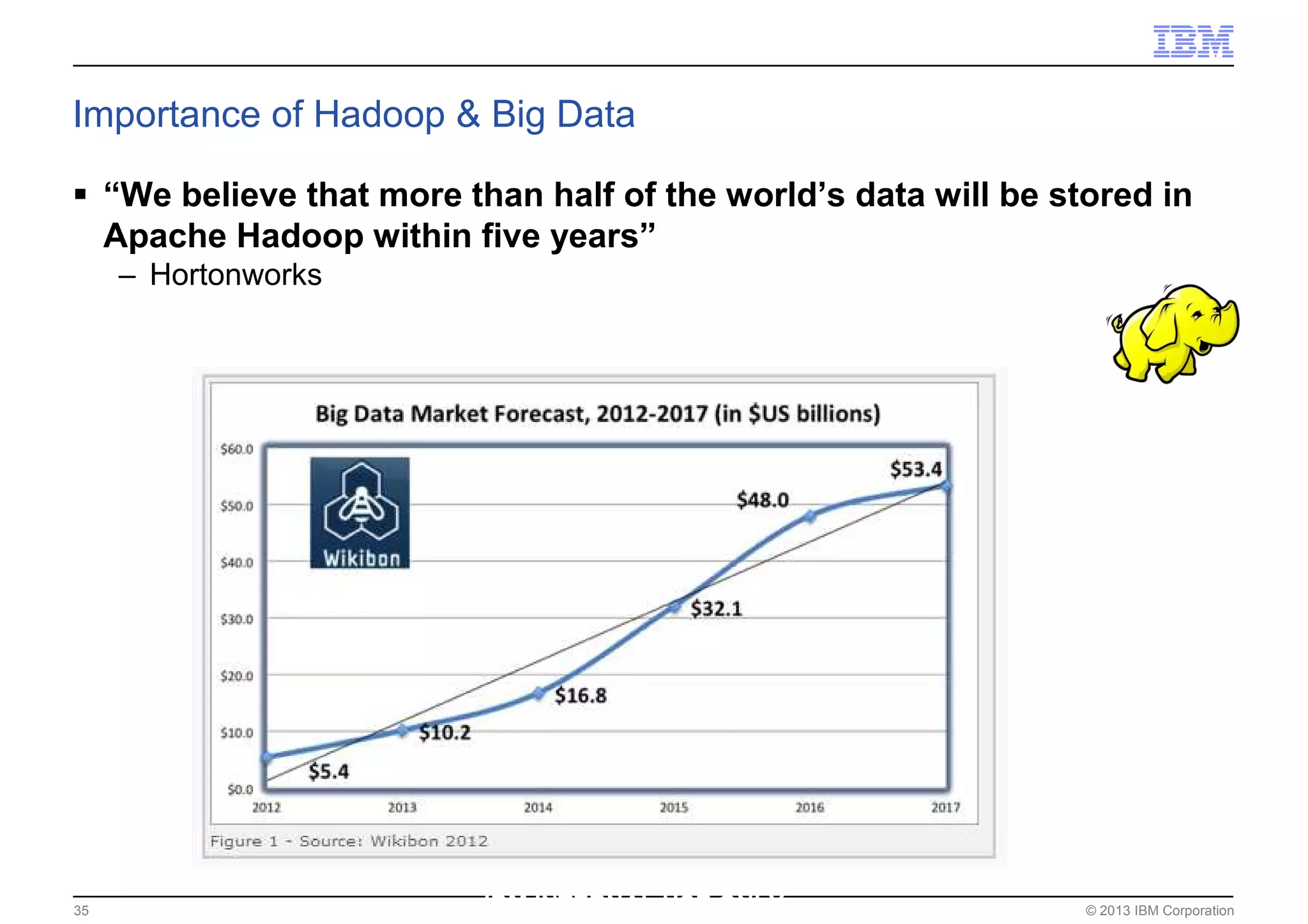 © 2013 IBM Corporation35
Importance of Hadoop & Big Data
“We believe that more than half of the world’s data will be stored in
Apache Hadoop within five years”
– Hortonworks
IBM INTERNAL USE ONLY
 