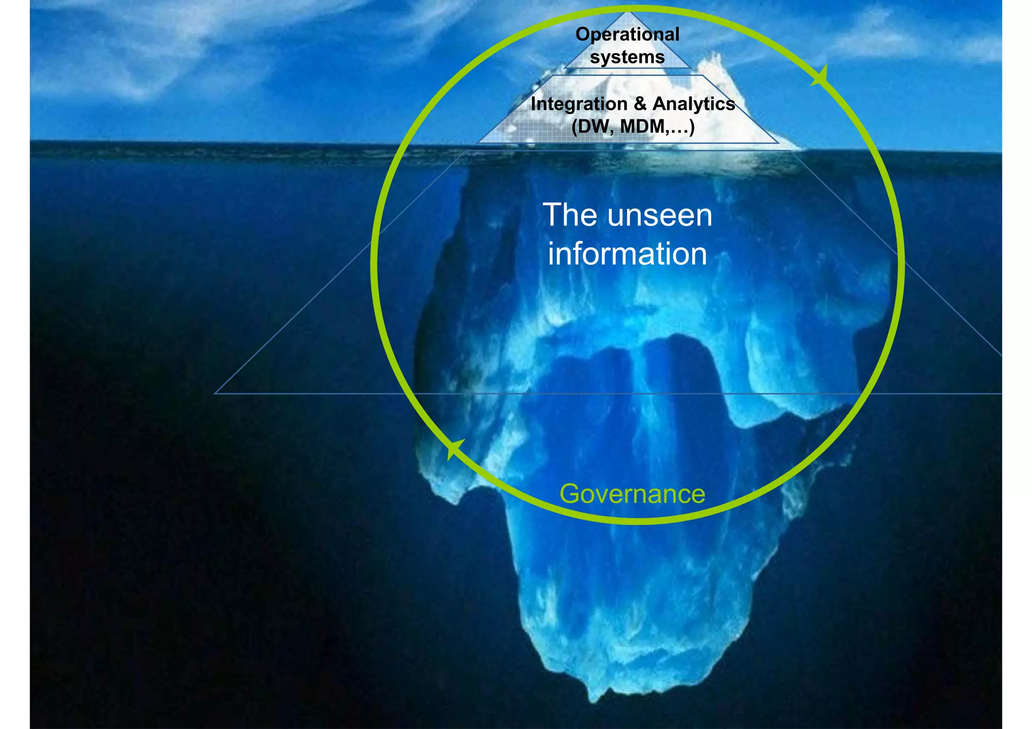 © 2013 IBM Corporation8
Integration & Analytics
(DW, MDM,…)
The unseen
information
Governance
Operational
systems
 