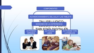 COMPONENTES

ACONDICIONAMIENTO DEL AULA Y LAS TABLETS

TALLER LUDICOSESIONES DE LA EXPERIENCIA
EDUCATIVO CON
TABLETAS DIGITALES
ACTIVIDAD
ACTIVIDAD CON
ACTIVIDAD
DIRIGIDA

LIBRE

LA FAMILIAS

 