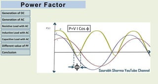 Power Factor
Generation of DC
Generation of AC
Resistive Load with AC
Capacitive Load with AC
Different value of PF
Conclusion
Inductive Load with AC
ф
P=V I Cos ф
 