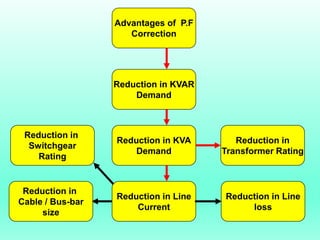 Reduction in
Transformer Rating
Reduction in KVAR
Demand
Advantages of P.F
Correction
Reduction in KVA
Demand
Reduction in Line
Current
Reduction in Line
loss
Reduction in
Cable / Bus-bar
size
Reduction in
Switchgear
Rating
 