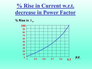 0
10
20
30
40
50
60
70
80
90
100
1 0.9 0.8 0.7 0.6 0.5
% Rise in Current w.r.t.
decrease in Power Factor
% Rise in I n
P.F.
 
