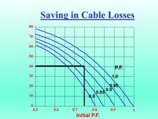 0
10
20
30
40
50
60
70
80
0.5 0.6 0.7 0.8 0.9 1
Saving in Cable Losses
P.F.
1.0
0.95
0.9
0.85
0.8
Initial P.F.
 