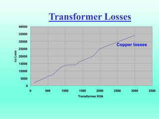 Transformer Losses
0
5000
10000
15000
20000
25000
30000
35000
40000
0 500 1000 1500 2000 2500 3000 3500
Transformer KVA
cu
Loss
Copper losses
 