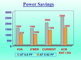 Power Savings
KVA X'MER CURRENT ACB
RAT I NG
1500
978
1500
1000
2086
1360
2500
0
500
1000
1500
2000
2500
3000
KVA X'MER CURRENT ACB
AT 0.6 PF AT 0.92 PF
1600
 