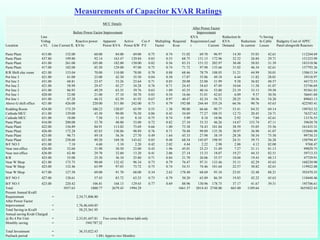 Measurements of Capacitor KVAR Ratings
MCC Details
Before Power Factor Improvement
After Power Factor
Improvement
Location
Line
Voltag
e VL Line Current IL
Reactive power
KVAr
Apparent
Power KVA
Active
Power KW
Cos #
P.F.
Multipling
Factor
Required
Kvar
KVA
Requiremen
t
Load
Current
Reduction In
KVA
Demand
Reduction
In current
% Saving
In Cable
Losses
Budgetry Cost of APFC
Panel alongwith Reactors
Paste Plant 415.00 152.00 60.00 84.00 69.00 0.75 0.74 51.02 69.70 96.97 14.30 55.03 42.61 112244.69
Paste Plant 437.80 199.80 92.14 163.47 129.84 0.83 0.53 68.75 131.15 172.96 32.32 26.84 29.71 151253.99
Paste Plant 431.00 261.00 105.00 182.00 150.00 0.82 0.56 83.33 151.52 202.97 30.48 58.03 31.39 183318.96
Paste Plant 417.00 182.00 85.50 129.00 97.00 0.75 0.74 71.72 97.98 135.66 31.02 46.34 42.61 157793.26
R/R Shift elec room 421.00 153.04 70.00 110.00 78.00 0.70 0.88 68.46 78.79 108.05 31.21 44.99 50.01 150615.34
Pot line 3 421.00 61.00 23.00 42.30 35.50 0.84 0.50 17.87 35.86 49.18 6.44 11.82 28.01 39318.97
Pot line 3 431.00 68.81 23.47 33.26 23.64 0.71 0.85 20.08 23.88 31.99 9.38 36.82 48.57 44172.53
Pot line 2 421.00 58.99 29.47 45.27 34.28 0.76 0.71 24.43 34.63 47.49 10.64 11.50 41.07 53746.69
Pot line 2 431.00 86.93 49.29 63.35 39.76 0.63 1.09 43.35 40.16 53.80 23.19 33.13 59.50 95361.83
Pot line 1 420.00 52.00 21.00 37.10 30.70 0.83 0.54 16.66 31.01 42.63 6.09 9.37 30.56 36641.60
Pot line 1 431.00 87.28 46.52 62.59 41.92 0.67 0.97 40.47 42.34 56.72 20.25 30.56 54.20 89043.13
Above G shift office 421.00 426.00 220.00 311.00 242.00 0.73 0.79 192.08 244.44 335.24 66.56 90.76 45.63 422585.41
Rodding Room 424.00 175.29 100.23 120.07 65.99 0.55 1.38 90.80 66.66 90.77 53.41 84.52 69.14 199763.32
Cathode MCC 411.00 129.00 45.50 90.00 76.50 0.86 0.45 34.69 77.27 108.55 12.73 20.45 24.71 76327.62
Cathode MCC 431.00 18.00 7.50 11.10 8.10 0.75 0.74 5.99 8.18 10.96 2.92 7.04 42.61 13176.55
Paste Plant 416.00 200.00 33.70 48.00 33.00 0.72 0.82 27.10 33.33 46.26 14.67 153.74 47.11 59630.78
Paste Plant 422.00 156.89 84.91 113.02 73.69 0.66 1.00 73.38 74.43 101.84 38.59 55.05 55.56 161435.31
Paste Plant 426.00 172.28 85.83 130.86 98.89 0.76 0.71 70.48 99.89 135.38 30.97 36.90 41.07 155046.98
Paste Plant 423.00 96.73 49.18 56.36 27.70 0.49 1.64 45.33 27.98 38.19 28.38 58.54 75.50 99730.33
Paste Plant 421.00 238.68 89.20 169.38 143.62 0.85 0.48 68.54 145.07 198.95 24.31 39.73 26.28 150794.47
B/F NO 5 431.00 7.10 4.60 5.10 2.20 0.42 2.02 4.44 2.22 2.98 2.88 4.12 82.00 9768.47
Near inst office 426.00 52.60 31.90 30.50 23.00 0.43 1.96 45.01 23.23 31.49 7.27 21.11 81.13 99029.75
Near inst office 426.00 62.40 29.70 32.60 13.20 0.41 2.06 27.14 13.33 18.07 19.27 44.33 82.51 59713.33
R/R 423.00 55.00 25.30 36.10 25.80 0.71 0.84 21.70 26.06 35.57 10.04 19.43 48.13 47729.91
Near W Shop 421.00 175.75 90.60 132.42 96.34 0.73 0.79 76.47 97.31 133.46 35.11 42.29 45.63 168230.90
Near W Shop 423.00 132.46 63.99 97.03 73.72 0.75 0.74 54.51 74.46 101.64 22.57 30.82 42.61 119922.88
Near W Shop 417.00 127.58 69.00 91.70 68.00 0.34 2.62 178.40 68.69 95.10 23.01 32.48 88.21 392470.35
B/F NO 5 427.00 128.61 57.43 83.72 63.25 0.73 0.79 50.20 63.89 86.39 19.83 42.22 45.63 110448.46
B/F NO 5 423.00 220.42 106.81 168.13 129.65 0.77 0.69 88.96 130.96 178.75 37.17 41.67 39.51 195706.61
Total 3937.63 1800.77 2679.43 1994.29 1661.37 2014.43 2748.00 665.00 1189.64 3655022.43
Present Annual KvaH
Requirement = 2,34,71,806.80
After Power Factor
Improvement = 1,76,46,444.85
Total Saving in KvaH = 58,25,361.95
Annual saving Kvah Charged
@ Rs 4 Per Unit = 2,33,01,447.81 Two crore thirty three lakh only
Monthly saving = 1941787.32
Total Investment = 36,55,022.43
Payback period = 1.88( Approx two Months)
 
