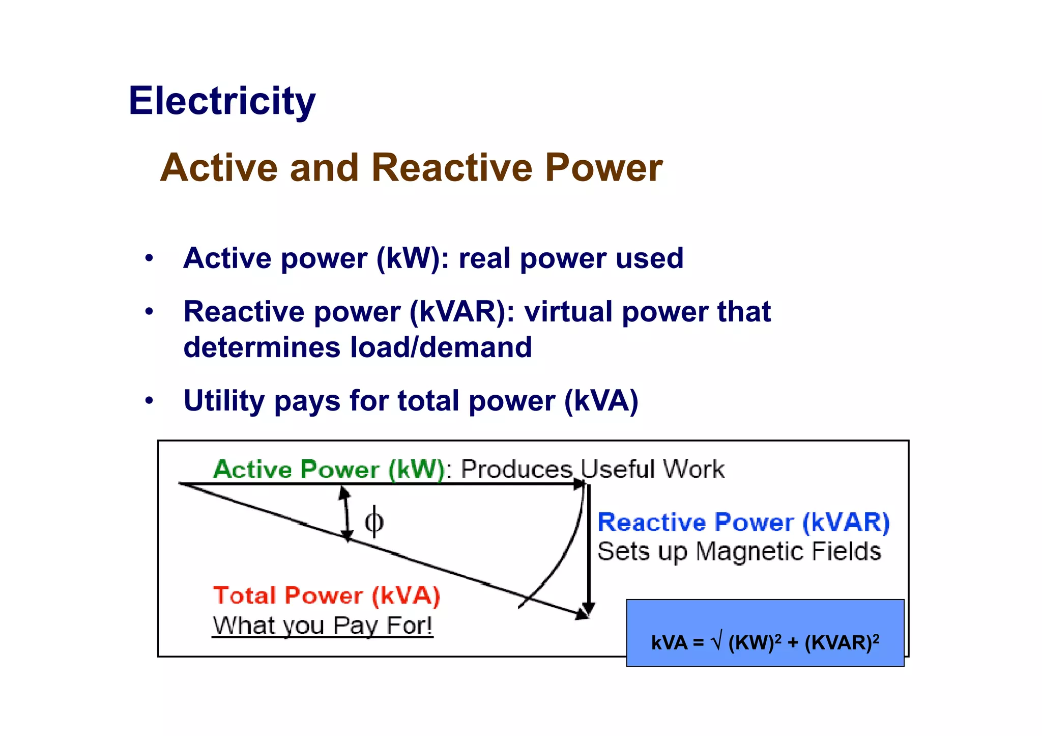 Electricity
y
Active and Reactive Power
• Active power (kW): real power used
• Reactive power (kVAR): virtual power that
determines load/demand
• Utility pays for total power (kVA)
kVA = √ (KW)2 + (KVAR)2