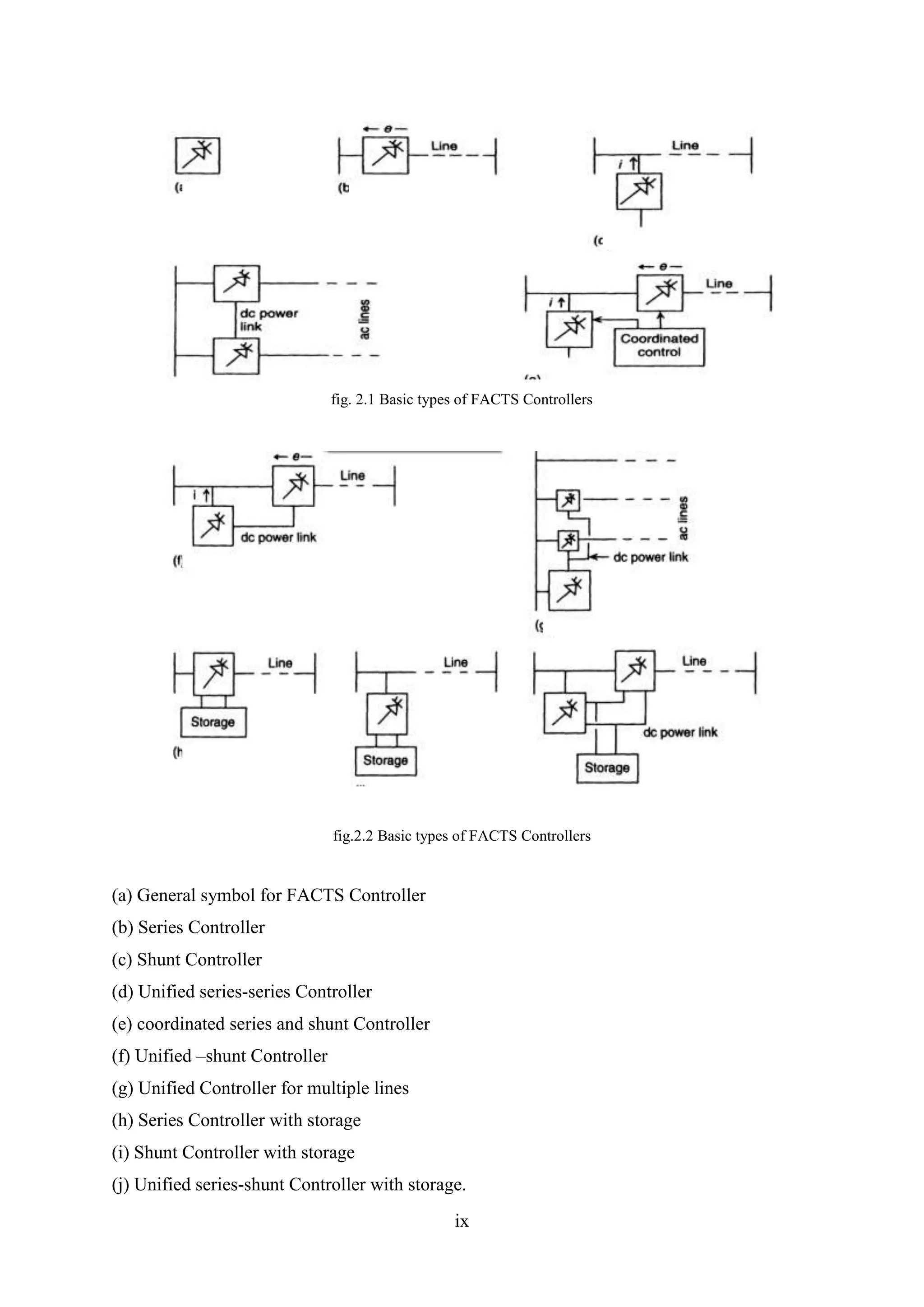 ix
fig. 2.1 Basic types of FACTS Controllers
fig.2.2 Basic types of FACTS Controllers
(a) General symbol for FACTS Controller
(b) Series Controller
(c) Shunt Controller
(d) Unified series-series Controller
(e) coordinated series and shunt Controller
(f) Unified –shunt Controller
(g) Unified Controller for multiple lines
(h) Series Controller with storage
(i) Shunt Controller with storage
(j) Unified series-shunt Controller with storage.
 
