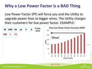 Why a Low Power Factor is a BAD Thing
 Low Power Factor (PF) will force you and the Utility to
 upgrade power lines to bigger wires. The Utility charges
 their customers for low power factor. EXAMPLE:
                               % Inc.
W     VAR VA     pf   V    A
                                of A
100    0   100   1    1   100 100%
                                         Wow!
      60   117 0.86   1   116.6 117%


      120 156 0.64    1   156.2 156%


      180 206 0.49    1   205.9 206%


                                        Slide: 13 of 20
 
