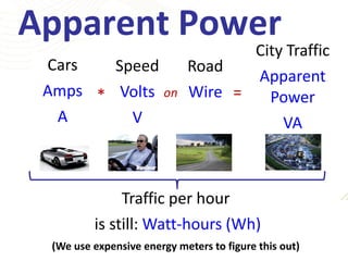 Apparent Power
                                     City Traffic
 Cars   Speed                 Road
                                     Apparent
 Amps * Volts on              Wire =   Power
  A       V                              VA



               Traffic per hour
          is still: Watt-hours (Wh)
  (We use expensive energy metersofto figure this out)
                             Slide: 9 20
 