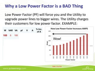 Why a Low Power Factor is a BAD Thing
 Low Power Factor (PF) will force you and the Utility to
 upgrade power lines to big...