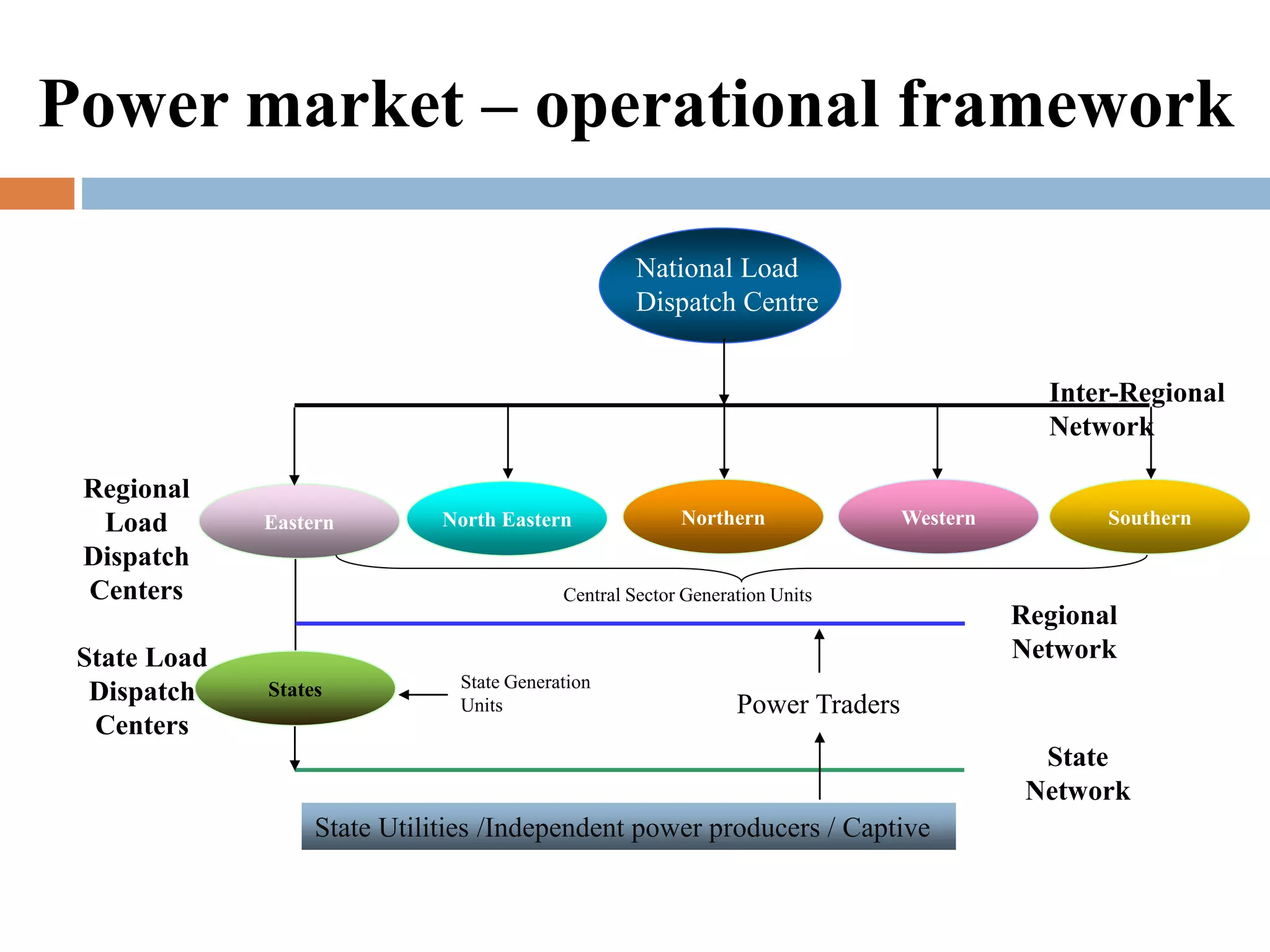 Power market – operational framework
National Load
Dispatch Centre
Inter-Regional
Network
Regional
Load
Dispatch
Centers
State Load
Dispatch
Centers

Eastern

North Eastern

Northern

Western

Central Sector Generation Units

States

State Generation
Units

Southern

Regional
Network

Power Traders
State
Network

State Utilities /Independent power producers / Captive

 