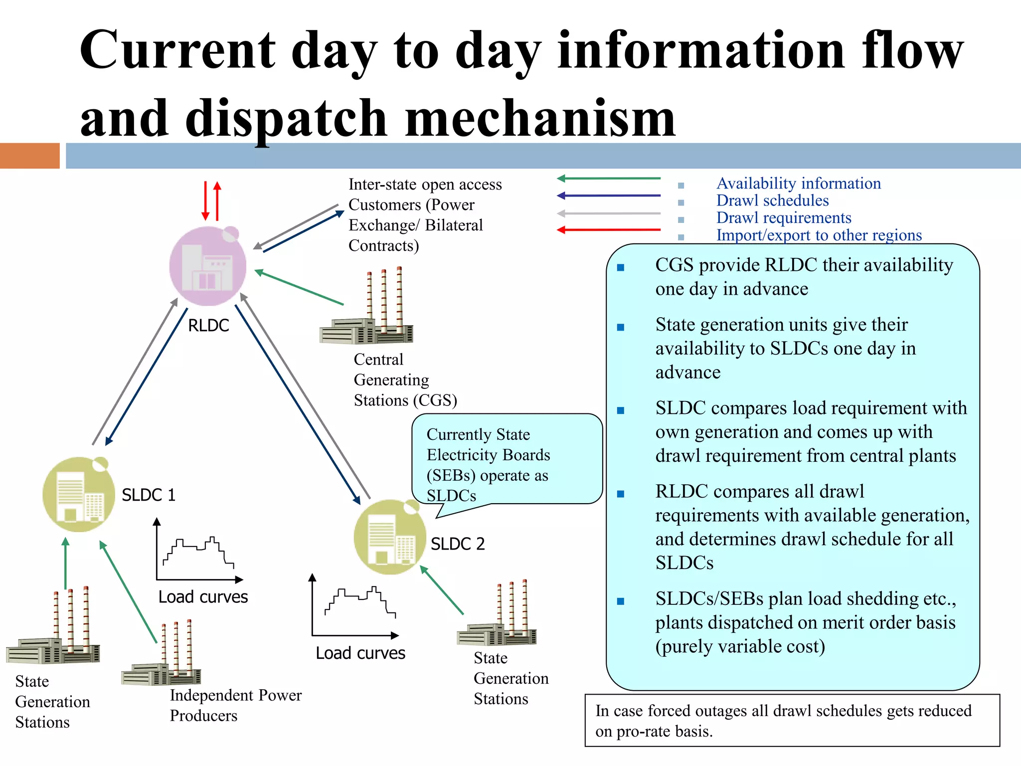 Current day to day information flow
and dispatch mechanism
■
■
■
■

Inter-state open access
Customers (Power
Exchange/ Bilateral
Contracts)

Availability information
Drawl schedules
Drawl requirements
Import/export to other regions

■

■

Currently State
Electricity Boards
(SEBs) operate as
SLDCs

SLDC 1

SLDC compares load requirement with
own generation and comes up with
drawl requirement from central plants

■

RLDC compares all drawl
requirements with available generation,
and determines drawl schedule for all
SLDCs

■

Central
Generating
Stations (CGS)

State generation units give their
availability to SLDCs one day in
advance

■

RLDC

CGS provide RLDC their availability
one day in advance

SLDCs/SEBs plan load shedding etc.,
plants dispatched on merit order basis
(purely variable cost)

SLDC 2
Load curves
Load curves
State
Generation
Stations

Independent Power
Producers

State
Generation
Stations

In case forced outages all drawl schedules gets reduced
on pro-rate basis.

 