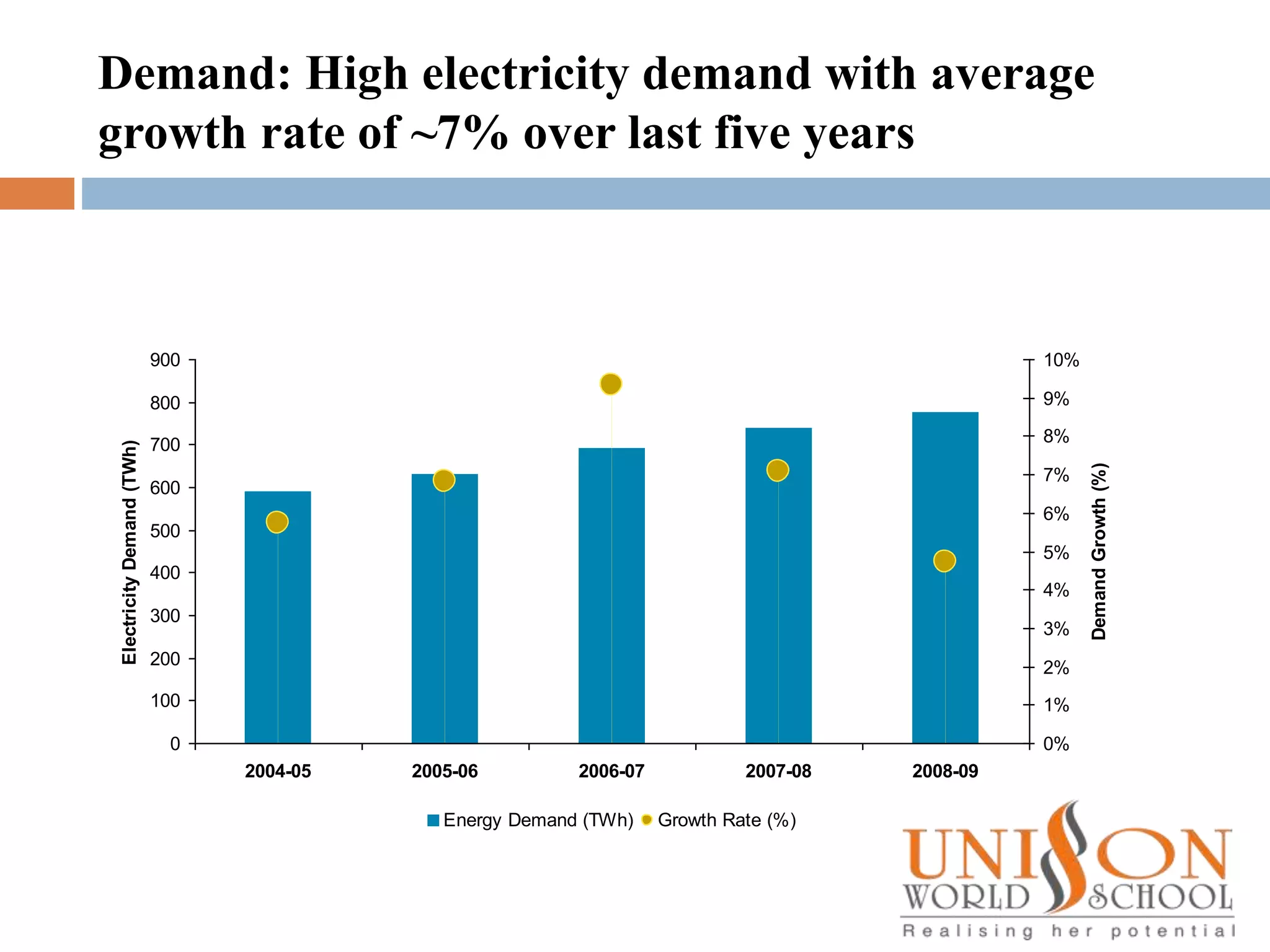 Demand: High electricity demand with average
growth rate of ~7% over last five years

9%

700

8%
7%

600

6%

500

5%
400

4%

300

3%

200

2%

100

1%

0

0%
2004-05

2005-06

2006-07

Energy Demand (TWh)

2007-08
Growth Rate (%)

2008-09

Demand Growth (%)

10%

800

Electricity Demand (TWh)

900

 