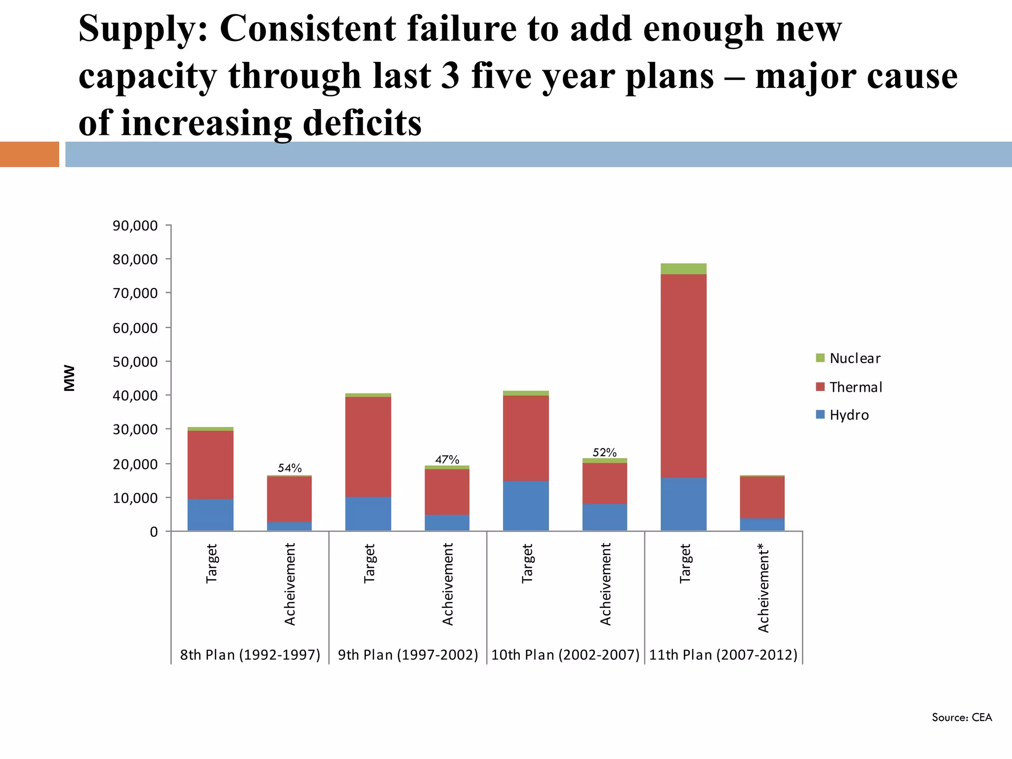 Supply: Consistent failure to add enough new
capacity through last 3 five year plans – major cause
of increasing deficits
90,000
80,000
70,000

Nuclear

50,000

Thermal

40,000

Hydro

30,000
20,000

52%

47%

54%

10,000

8th Plan (1992-1997)

Acheivement*

Target

Acheivement

Target

Acheivement

Target

Acheivement

0

Target

MW

60,000

9th Plan (1997-2002) 10th Plan (2002-2007) 11th Plan (2007-2012)

Source: CEA

 