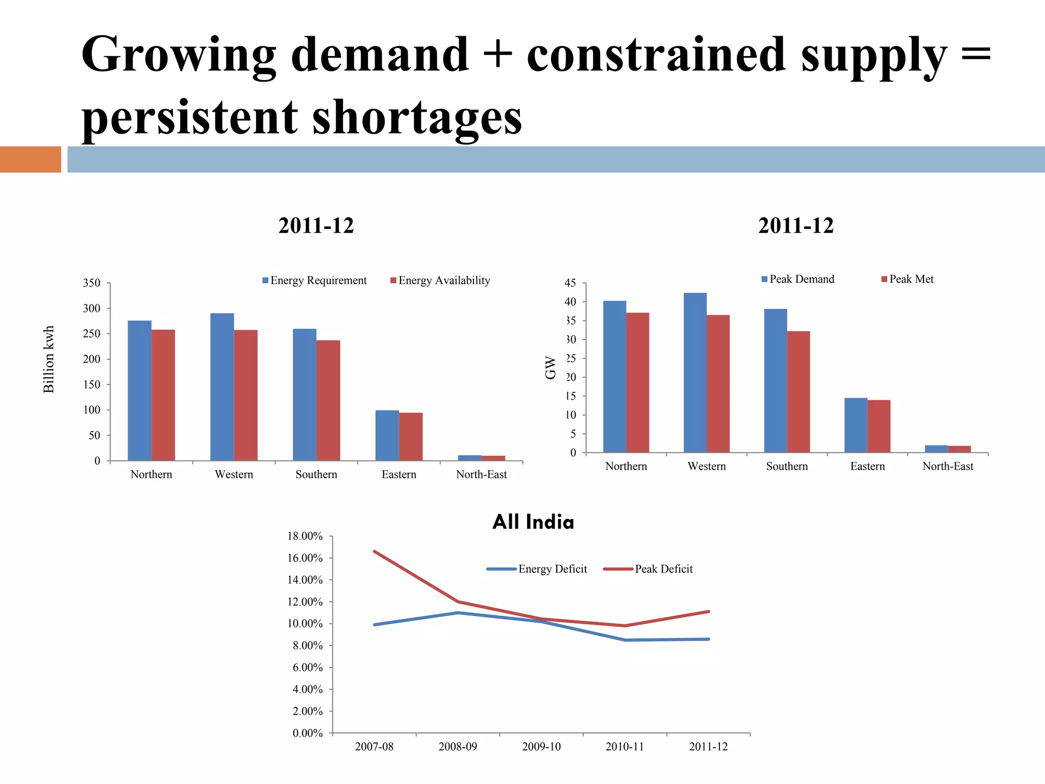 Growing demand + constrained supply =
persistent shortages
2011-12

2011-12

Energy Requirement

350

Energy Availability

Peak Met

40

300

35
250

30

200

25

GW

Billion kwh

Peak Demand

45

150

20
15

100

10

50

5
0

0
Northern

Western

Southern

Eastern

Northern

North-East

Western

All India

18.00%
16.00%

Energy Deficit

Peak Deficit

14.00%
12.00%
10.00%
8.00%
6.00%
4.00%
2.00%
0.00%
2007-08

2008-09

2009-10

2010-11

2011-12

Southern

Eastern

North-East

 