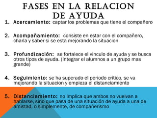 FAsEs En lA rElACIOn
dE AyudA
1. Acercamiento: captar los problemas que tiene el compañero
2. Acompañamiento: consiste en estar con el compañero,
charla y saber si se esta mejorando la situacion
3. Profundización: se fortalece el vinculo de ayuda y se busca
otros tipos de ayuda. (Integrar el alumnos a un grupo mas
grande)
4. Seguimiento: se ha superado el periodo critico, se va
mejorando la situacion y empieza el distanciamiento
5. Distanciamiento: no implica que ambos no vuelvan a
hablarse, sino que pasa de una situación de ayuda a una de
amistad, o simplemente, de compañerismo
 