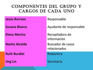 COMPONENTES DEL GRUPO Y
CARGOS DE CADA UNO
Jesús Barroso Responsable
Susana Blanco Ayudante de responsable
Elena Merino Recopiladora de
Información
Nacho Alcalde Buscador de casos
relacionados
Ruth Burdiel Redactora
Jing Lin Secretaria
 