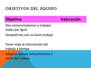 OBJETIVOS DEL EQUIPO
Objetivo Valoración
Nos comprometemos a trabajar
todos por igual
Despedirnos con un buen trabajo
Tener toda la información del
trabajo a tiempo
Adquirir nuevos conocimientos a
partir del trabajo
 