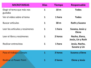 MICROTAREAS Días Tiempo Responsable
Elegir el tema que más nos
gustaba
1 10 m Todos
Ver el video sobre el tema 1 1 hora Todos
Buscar artículos 1 30 m Ruth y Susana
Leer los artículos y resúmenes 1 1 hora Susana, Jesús y
Elena
Leer el libro y resúmenes 1 2 horas Nacho, Elena,
Jesús, Lin y Ruth
Realizar entrevistas 1 1 hora Jesús, Nacho,
Susana y Lin
Pasa el trabajo a Limpio 1 3 horas Susana y Elena
Realizar el Power Point 1 2 horas Elena y Jesús
 