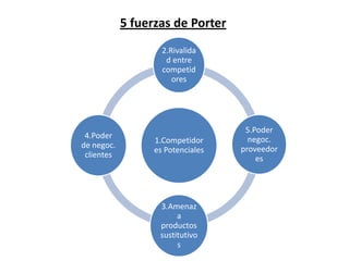 5 fuerzas de Porter
                    2.Rivalida
                     d entre
                    competid
                       ores




                                    5.Poder
 4.Poder                             negoc.
                  1.Competidor
de negoc.                          proveedor
                  es Potenciales
 clientes                              es




                   3.Amenaz
                        a
                   productos
                   sustitutivo
                        s
 