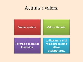 Actituts i valors.
Valors socials. Valors literaris.
Formació moral de
l’individu.
La literatura està
relacionada amb
altres
assignatures.
 