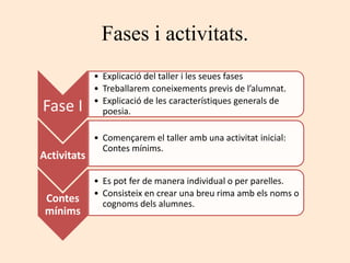 Fases i activitats.
Fase I
• Explicació del taller i les seues fases
• Treballarem coneixements previs de l’alumnat.
• Explicació de les característiques generals de
poesia.
Activitats
• Començarem el taller amb una activitat inicial:
Contes mínims.
Contes
mínims
• Es pot fer de manera individual o per parelles.
• Consisteix en crear una breu rima amb els noms o
cognoms dels alumnes.
 