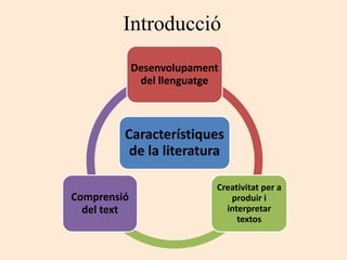 Introducció
Característiques
de la literatura
Desenvolupament
del llenguatge
Creativitat per a
produir i
interpretar
textos
Comprensió
del text
 