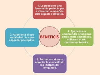 1. La poesia és una
ferramenta perfecta per
a exercitar la memòria
dels xiquets i xiquetes.
4. Ajudar-los a
comprendre situacions
emocionals complexes,
millorant el seu
creixement interior.
3. Permet als xiquets
apreciar la musicalitat i
les imatges del
llenguatge.
2. Augmenta el seu
vocabulari i la seua
capacitat perceptiva.
BENEFICIS
 
