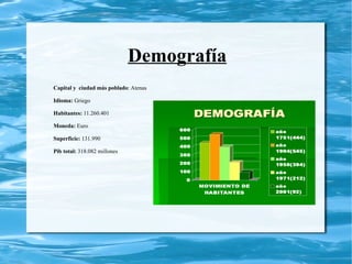 Demografía
Capital y ciudad más poblado: Atenas

Idioma: Griego

Habitantes: 11.260.401

Moneda: Euro

Superficie: 131.990

Pib total: 318.082 millones
 